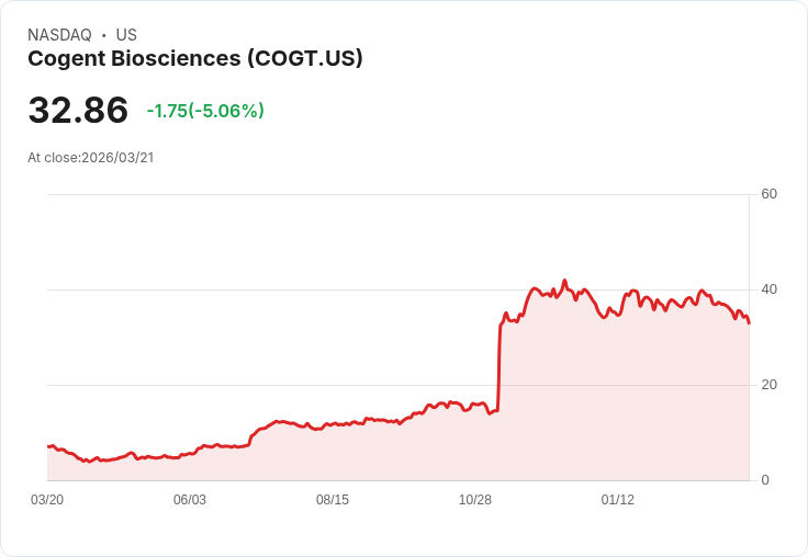 【03:39 即時新聞】Cogent Biosciences(COGT) 盤中重挫逾5％　技術面持續走弱、跌破短期均線