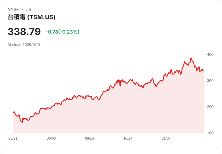 長期資金轉向非美股,臺積電(TSM)仍然穩居首位!