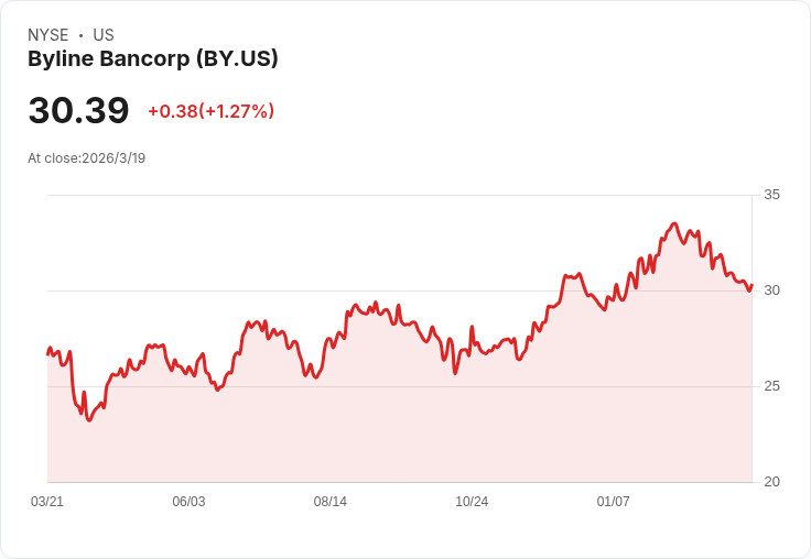 地區銀行Q4財報分析:Byline Bancorp(NYSE:BY)表現亮眼卻股價下滑!