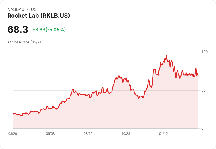 【00:51 即時新聞】Rocket Lab(RKLB) 重挫逾5%/獲得1.9億美元高超音速發射大單仍遭獲利了結