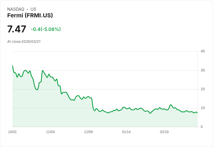 【01:20 即時新聞】Fermi(FRMI) 重挫逾5%:技術指標持續走空、短線跌勢未止
