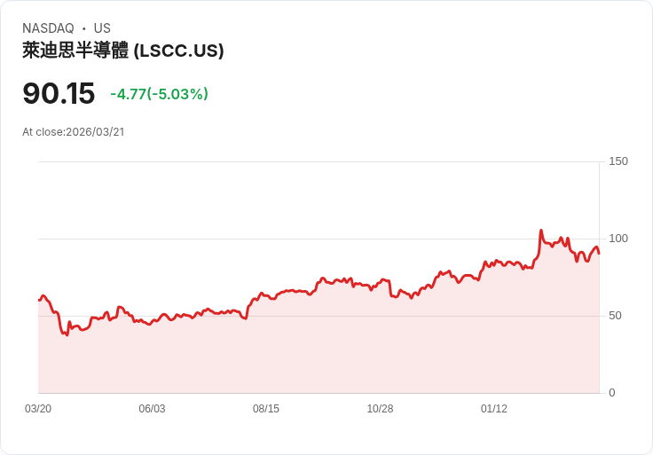 【01:33 即時新聞】Lattice Semiconductor(LSCC) 重挫逾5％　KD高檔反轉、MACD動能轉弱壓抑股價