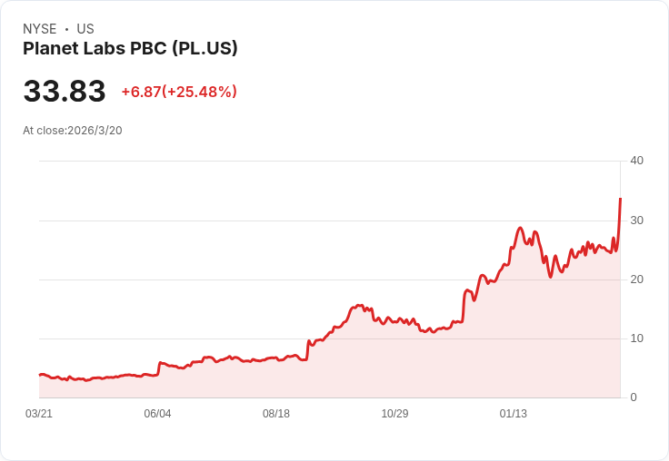 Cantor Fitzgerald 將 Planet Labs 價格目標調升至 40 美元,顯示強勁基本面