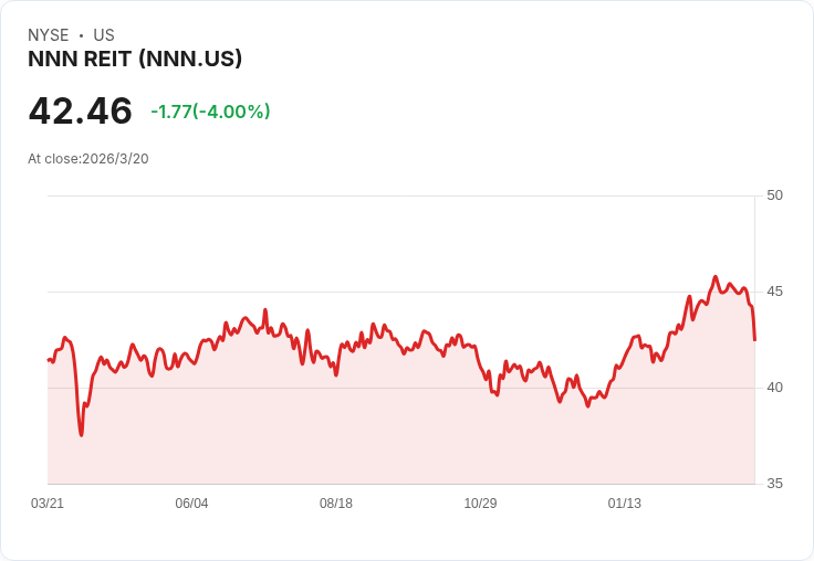 NNN REIT的36年股息紀錄面臨最艱難考驗！市場反應不一