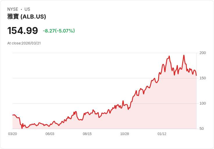 【03:37 即時新聞】Albemarle(ALB) 重挫逾5％：技術面續弱、KD與MACD皆偏空