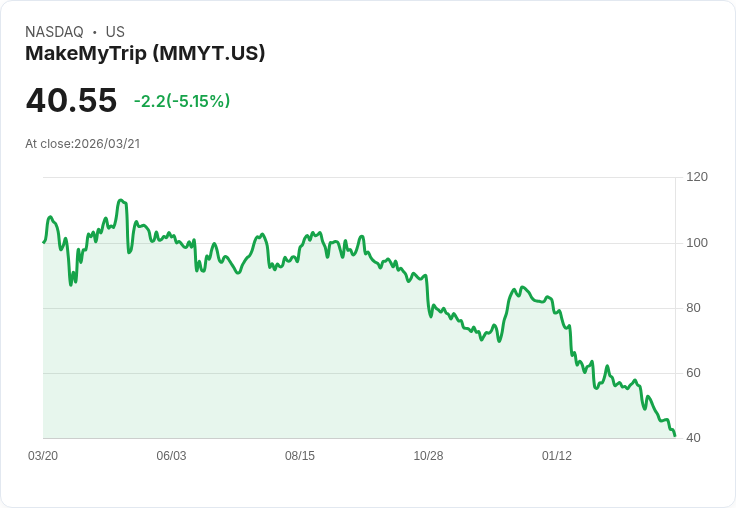 【00:20 即時新聞】MakeMyTrip(MMYT) 盤中重挫逾5％：技術指標續弱、短線壓力沉重