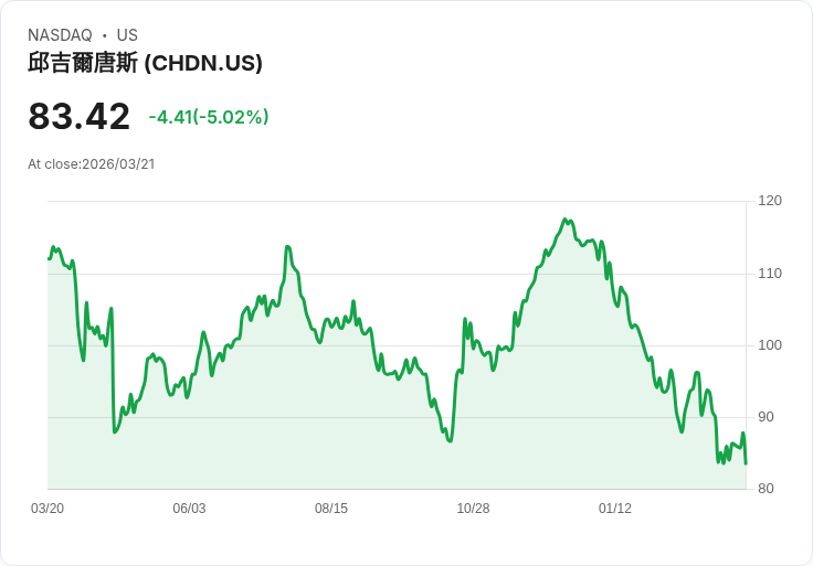 【03:20 即時新聞】Churchill Downs(CHDN) 重挫逾5％／跌破短期支撐、技術指標續弱引發賣壓