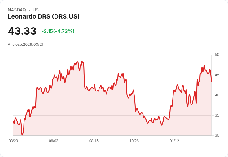 【03:50 即時新聞】Leonardo DRS(DRS) 盤中重挫逾5% KD轉弱、MACD動能降溫引發獲利了結
