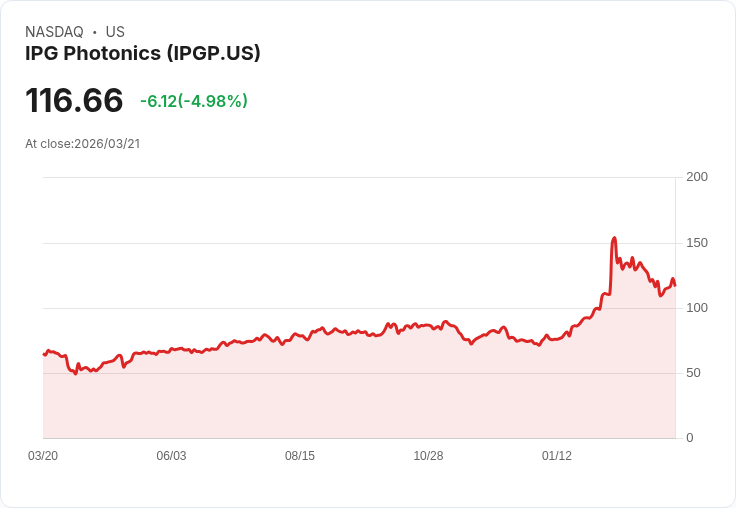 【01:26 即時新聞】IPG Photonics(IPGP) 走跌逾5％：技術指標轉弱、動能鈍化施壓股價