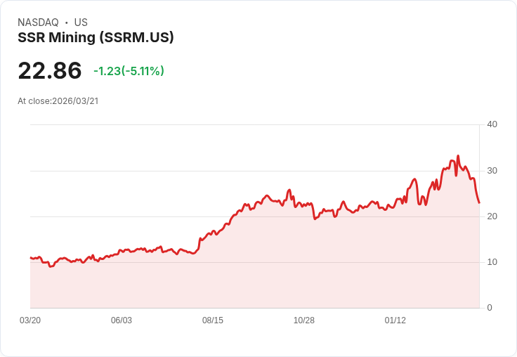 【02:44 即時新聞】SSR Mining(SSRM) 早盤重挫逾5％／銀價回落帶動獲利回吐