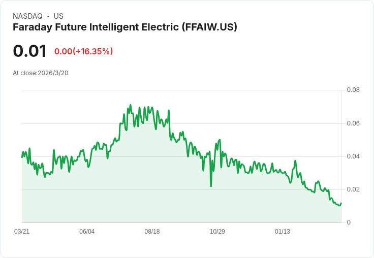 Faraday Future遭納斯達克警告！180天內必須重回每股$1合規