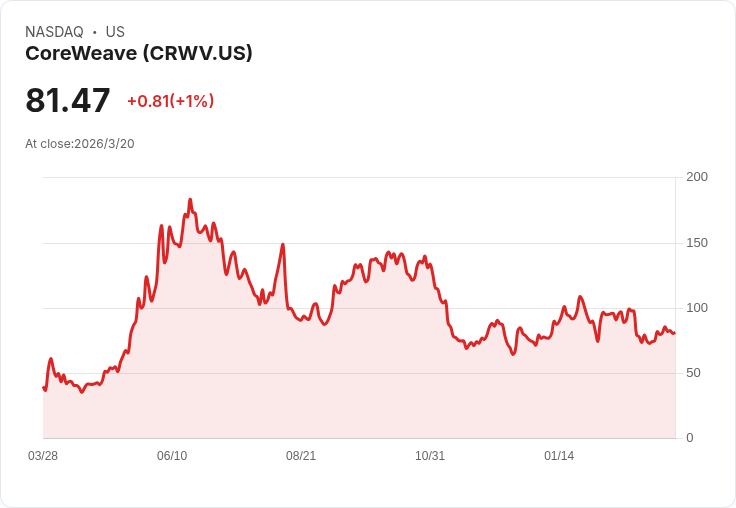 AI資料中心狂潮：CoreWeave搭上Nvidia百兆訂單列車　有望成下一檔5倍成長巨獸？