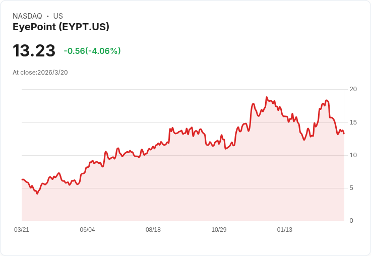 EyePoint控告Ocular虛假宣傳，雙方眼藥市場競爭升溫！