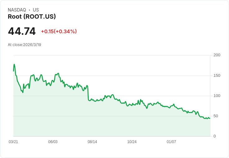財產與意外保險股第四季回顧:Root (NASDAQ:ROOT) 能否逆轉頹勢?