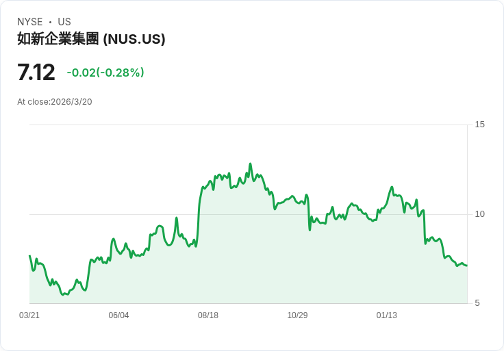 Nu Skin任命Chelsea Lantz為臨時CFO，接替James Thomas引發關注