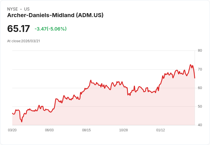【03:50 即時新聞】Archer-Daniels-Midland(ADM) 重挫逾5％／KD、MACD轉弱引發技術性回落壓力