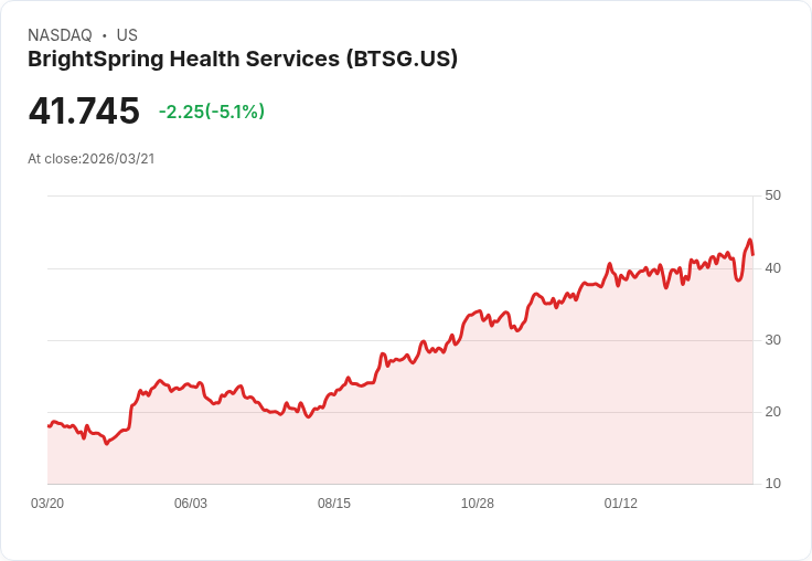 【01:28 即時新聞】BrightSpring Health Services(BTSG) 重挫逾5%/投資人日揭露成長與併購藍圖後股價承壓