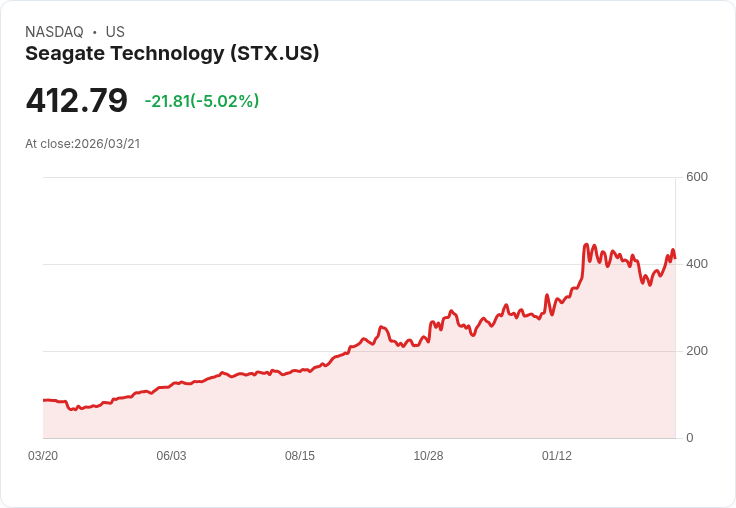 【02:30 即時新聞】Seagate Technology(STX) 跌逾5％／短線乖離過大、多頭指標高檔降溫
