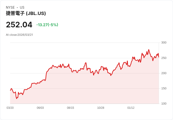 【02:36 即時新聞】Jabil(JBL) 重挫逾5%/財測保守、供應鏈壓力蓋過 AI 成長利多