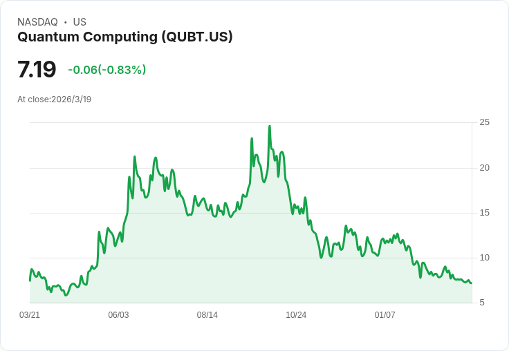 Cantor Fitzgerald 調降量子計算公司(QUBT)目標價至10美元，未來潛力仍待觀察