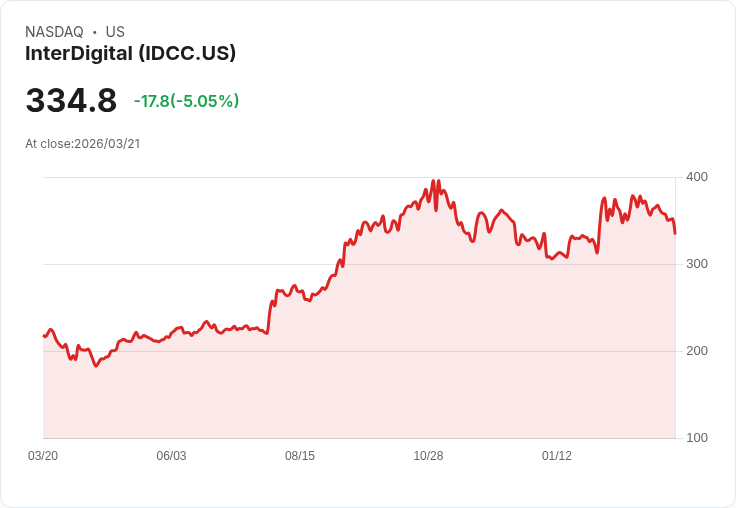 【01:20 即時新聞】InterDigital(IDCC) 盤中重挫逾5％／KD與MACD走弱、跌破短期均線壓力加大