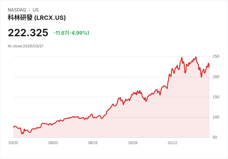 【03:26 即時新聞】Lam Research(LRCX) 早盤重挫逾5％ 儘管財報亮眼仍續自高檔回調