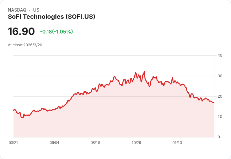 2028年SoFi科技將成為金融服務巨頭？未來五年展望引發熱議！