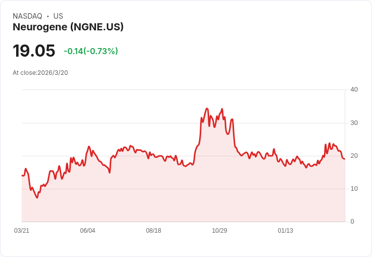 Neurogene CEO揭示NGN-401 Rett試驗進展,FDA協調及2026年關鍵催化劑!