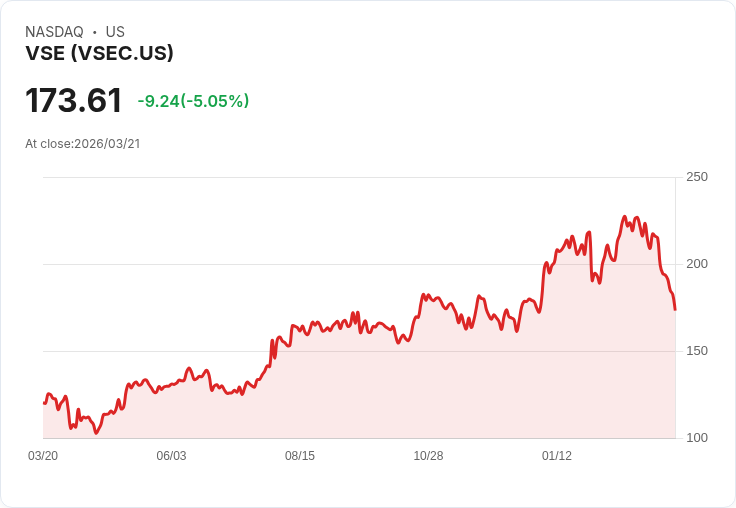 【03:31 即時新聞】VSE (VSEC) 早盤重挫逾5%/KD低檔鈍化、MACD翻空壓力加劇