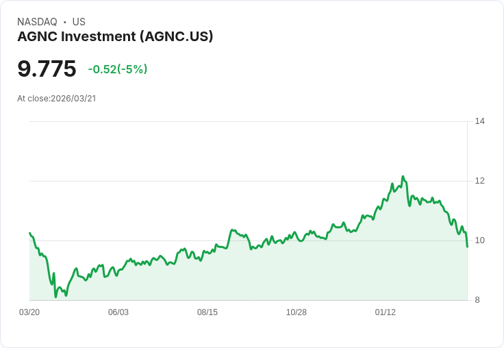 【03:12 即時新聞】AGNC Investment(AGNC) 盤中重挫逾5% 技術指標續弱、短線壓力沉重