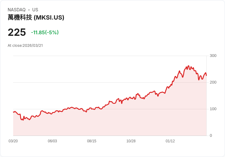 【02:21 即時新聞】MKS (MKSI) 盤中重挫逾5％：技術指標轉弱、跌破短期支撐