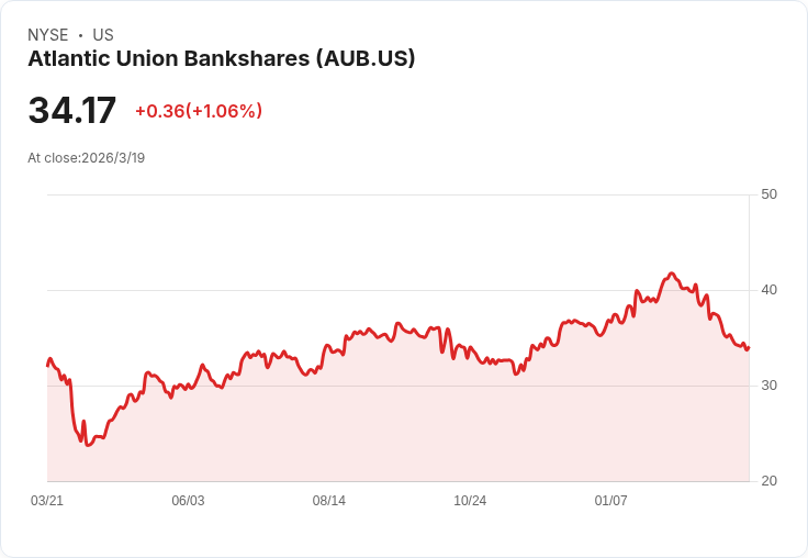 Q4 亮點:大西洋聯邦銀行 (AUB) 與其他區域銀行的較量!