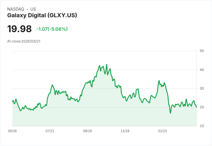 【02:36 即時新聞】Galaxy Digital(GLXY) 近 5％ 重挫／短線動能轉弱、跌破月線支撐