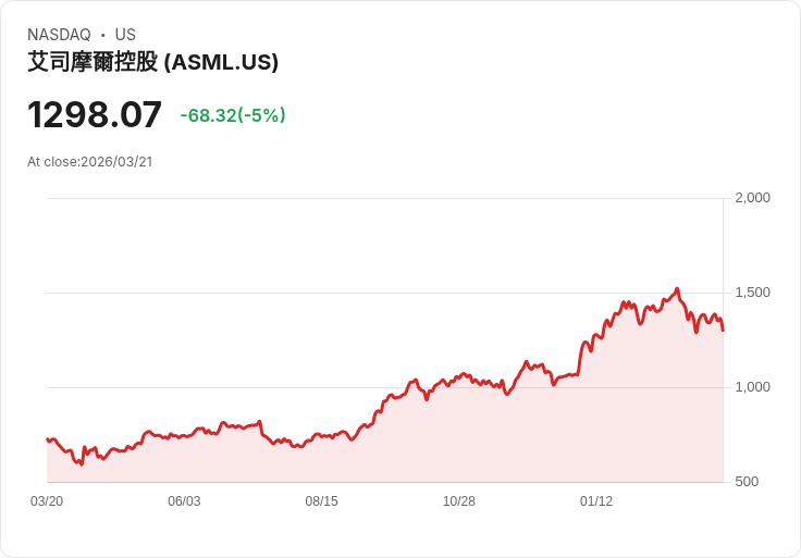 【02:34 即時新聞】ASML 股價跌 5％：評價偏高、漲多後面臨估值壓力