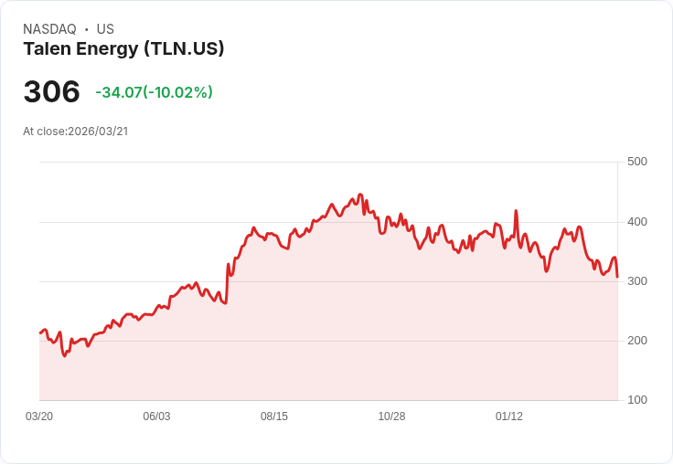 【03:40 即時新聞】Talen Energy(TLN) 重挫逾10％：KD、MACD 持續走弱，短線偏空修正