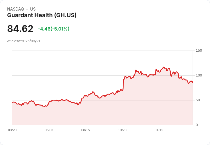 【02:37 即時新聞】Guardant Health(GH) 盤中重挫逾5％ 多空指標續弱、股價跌破短期支撐
