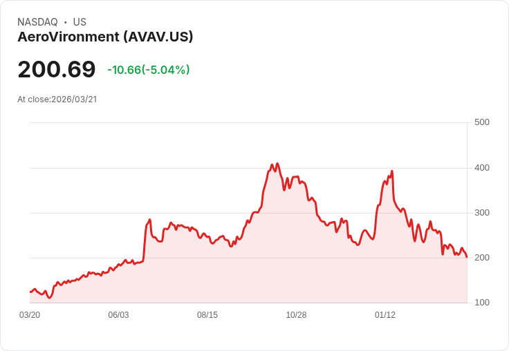 【01:13 即時新聞】AeroVironment(AVAV) 早盤重挫約5％ 先前利多反映後出現獲利了結賣壓