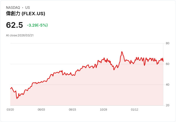 【01:36 即時新聞】Flex(FLEX) 盤中重挫逾5％／技術指標高檔轉弱、MACD翻空壓力湧現