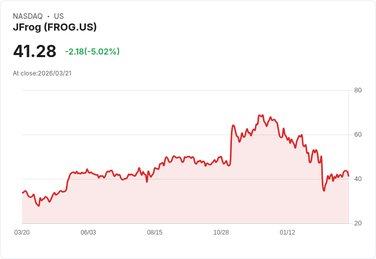 【03:47 即時新聞】JFrog(FROG) 重挫逾5%/短線KD高檔轉弱、MACD背離壓抑股價