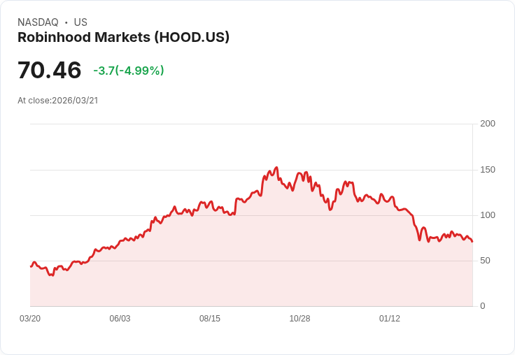 【02:37 即時新聞】Robinhood Markets(HOOD) 跌逾5%/加密幣類股在漲跌互見中走弱