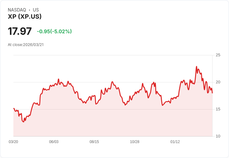 【02:40 即時新聞】XP 跌逾5％／技術指標續偏空、短線反彈力道不足