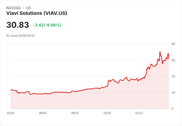 【03:32 即時新聞】Viavi Solutions(VIAV) 重挫逾10％　短線動能轉弱、KD高檔修正加劇