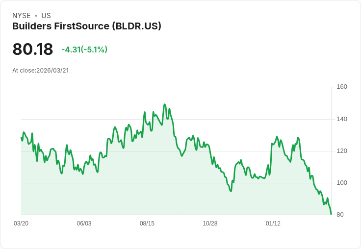 【03:35 即時新聞】Builders FirstSource(BLDR) 急跌逾5％ 跌破短中長期均線、技術面走弱加劇