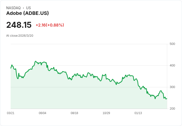 Adobe股價暴跌32.4％！3大理由告訴你為何應該避開ADBE，還有一檔值得投資的股票！