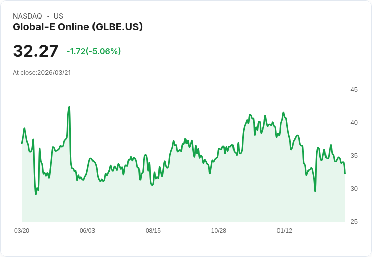 【03:38 即時新聞】Global-E Online(GLBE) 盤中重挫逾5％／KD與MACD轉弱、跌破短期均線壓力加大