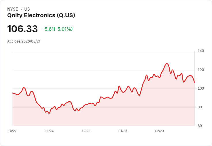 【03:39 即時新聞】Qnity Electronics(Q) 重挫逾5%/KD高檔轉弱、MACD空方擴大引發技術性賣壓