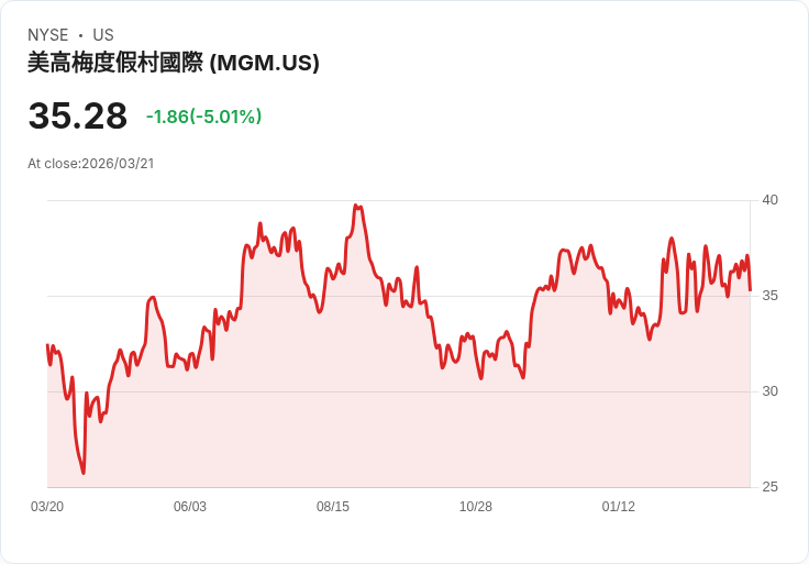 【03:37 即時新聞】MGM Resorts International(MGM) 急跌逾5％　技術指標高檔轉弱引發獲利了結