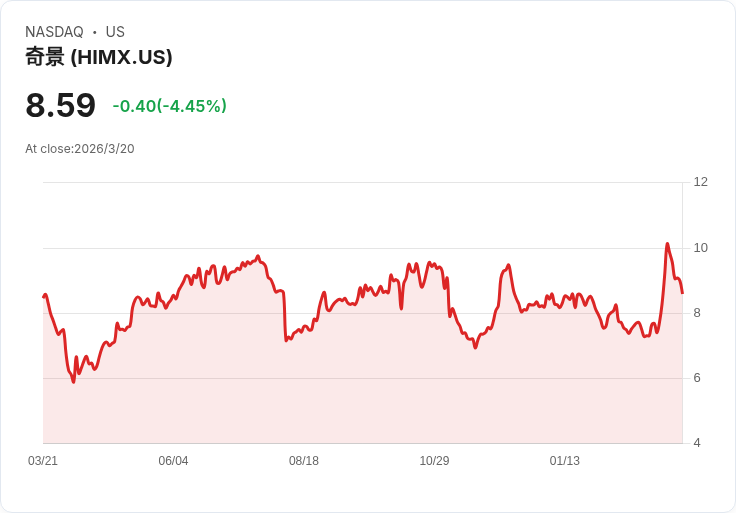 Himax及類比半導體股Q4表現亮眼,市場反應卻不如預期!