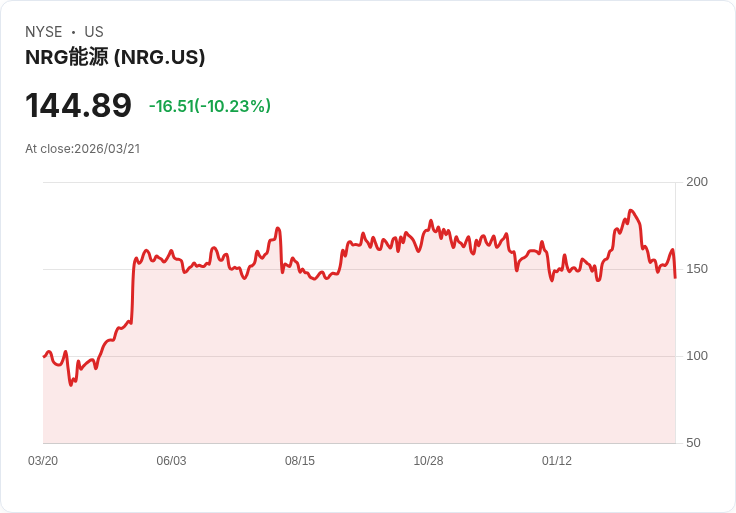 【03:39 即時新聞】NRG Energy(NRG) 重挫逾10％／KD高檔鈍化轉弱、MACD翻空壓力加劇