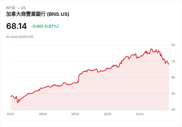斯科舍銀行擬增持KeyCorp股份至19.99％，再創合作新高